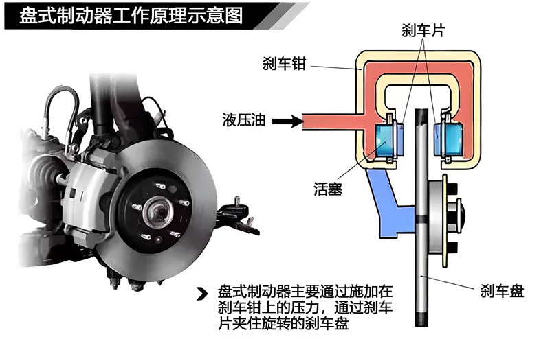 剎車(chē)盤(pán)的工作原理